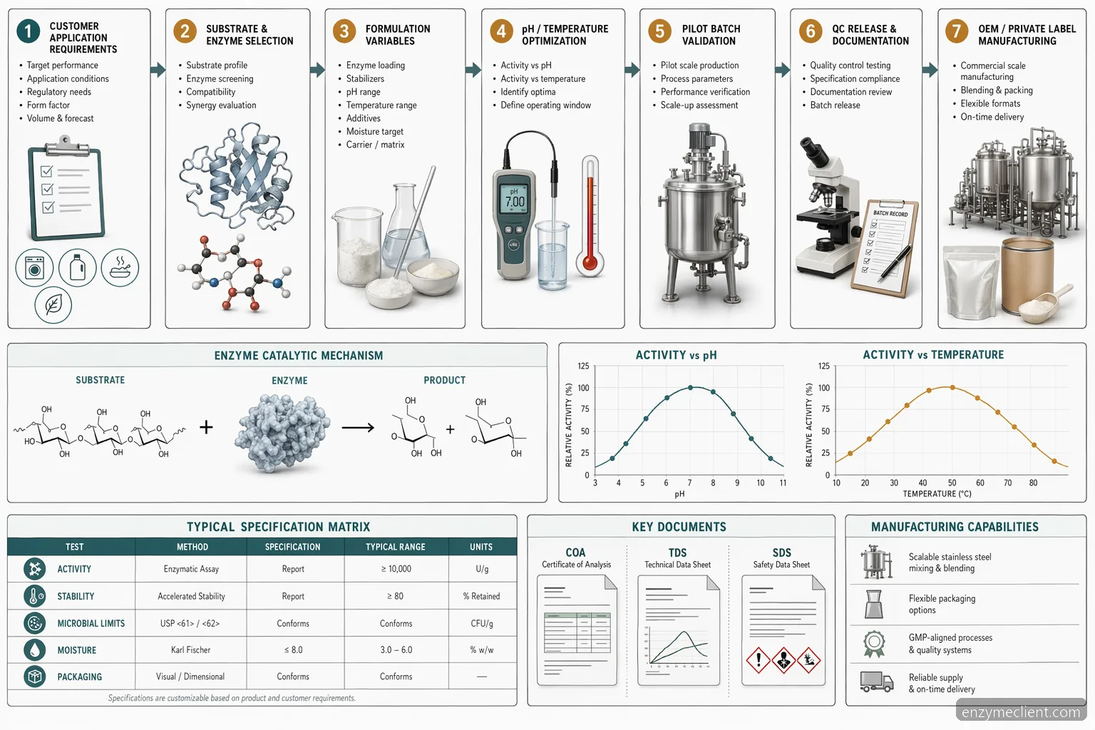 enzyme contract manufacturing supplier for custom formulation process: pH and temperature optimization to QC release